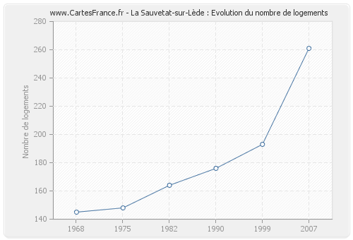 La Sauvetat-sur-Lède : Evolution du nombre de logements